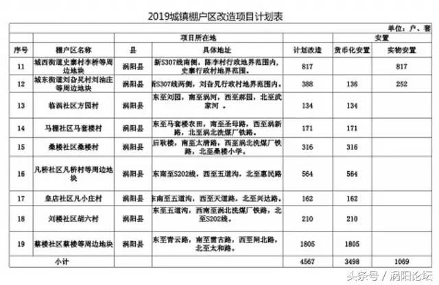 涡阳近三年内棚改项目计划提前曝光!