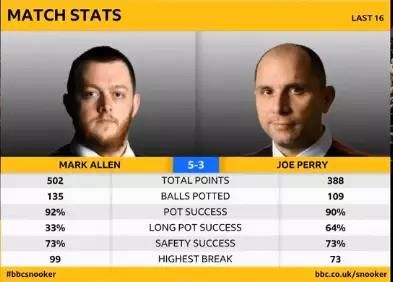 世锦赛1\/4,丁俊晖状态低迷,首段3:5霍金斯,艾伦