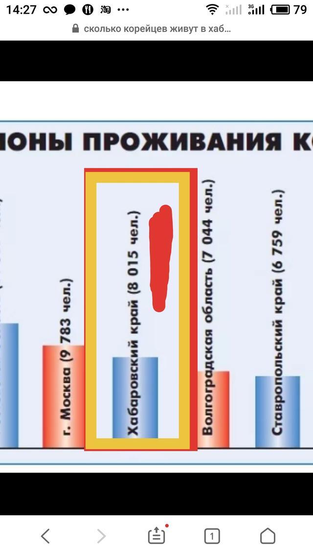 来自yandex高丽人口在伯力地区统计数字8015人