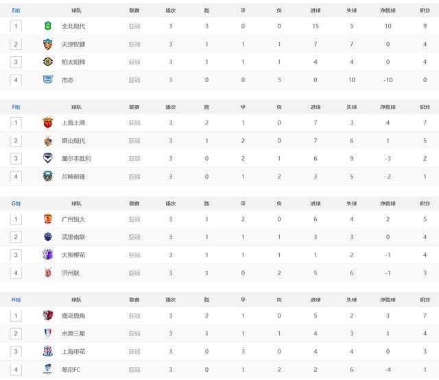 亚冠第3轮赛况及最新积分排名,中超3队不败,韩