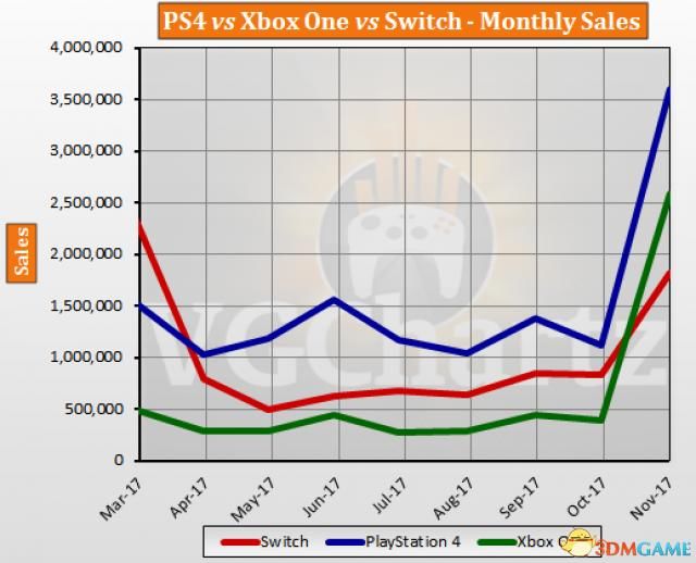 2017年11月三主机销量统计 XB1月销量首超S