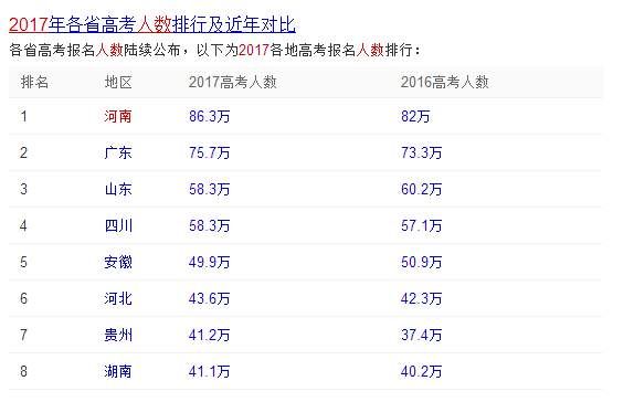 全国高考难度系数排行榜,北京400分上清华,是