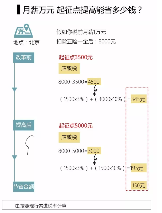 个税起征点提至5000元