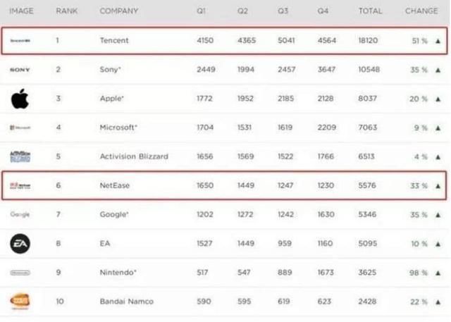全球收入第一的游戏公司,腾讯最赚钱五款游戏
