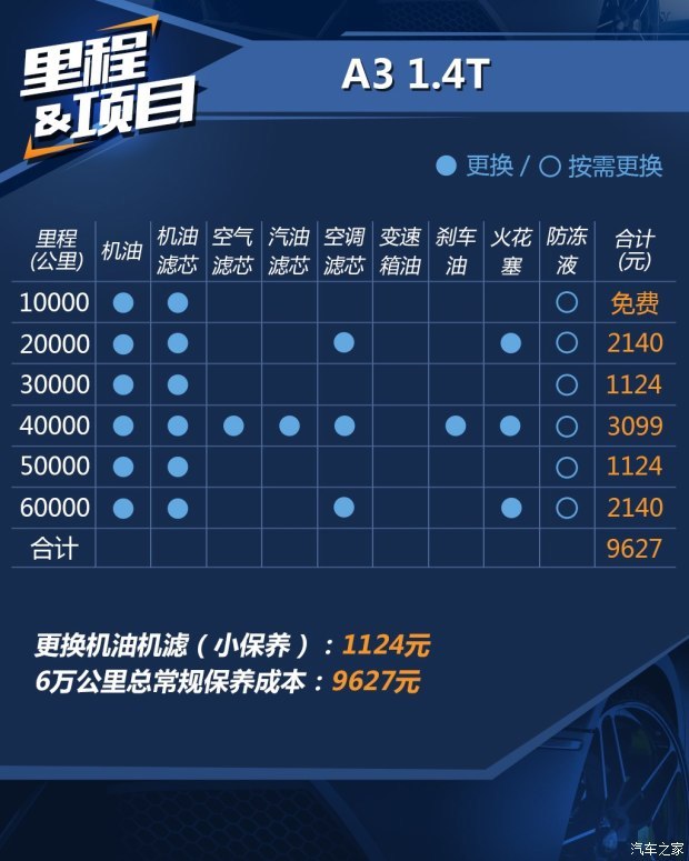 奥迪a3保养一次多少钱 小保养花销近千不占优势