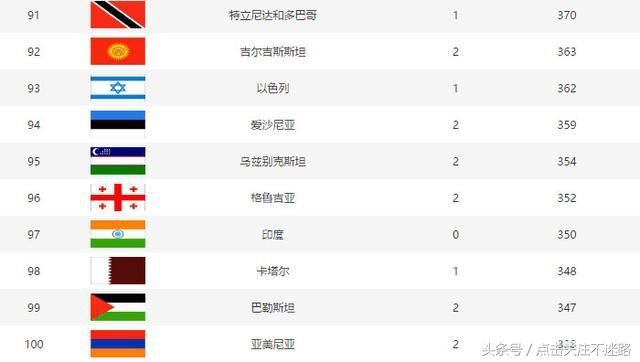 世界杯FIFA最新排名:巴西屈居亚军,荷兰跌出前