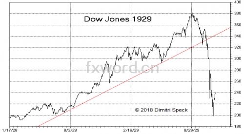 从1929、1987、1900年股市崩盘看美股2018
