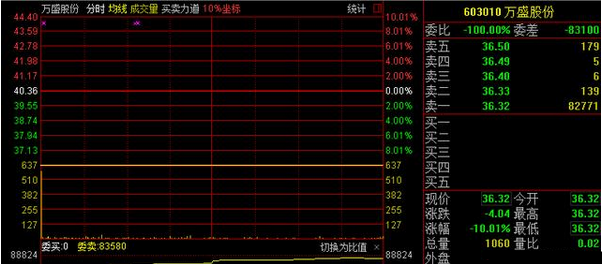 高位重组!爆发7个月一字无量跌停!股民:又要闪