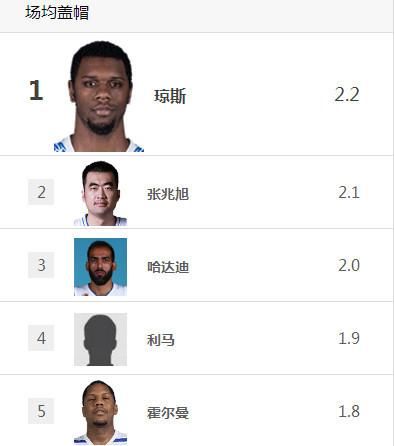 CBA本土球员数据排行榜出炉 与外援实力差距