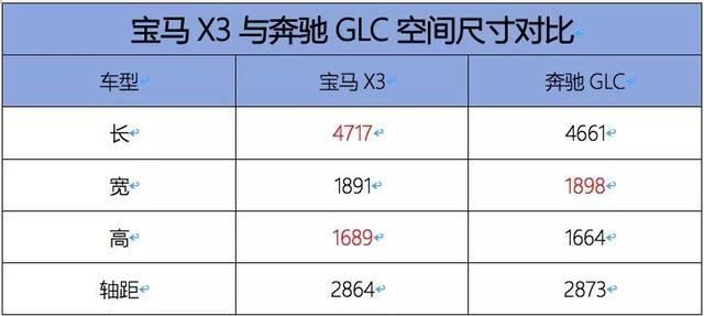 在车身尺寸方面,宝马x3虽然如今已经实现国产,但却没有选择迎合中国