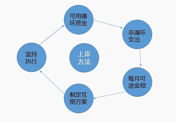 没钱还信用卡?按这些思路就可以解决你的问题