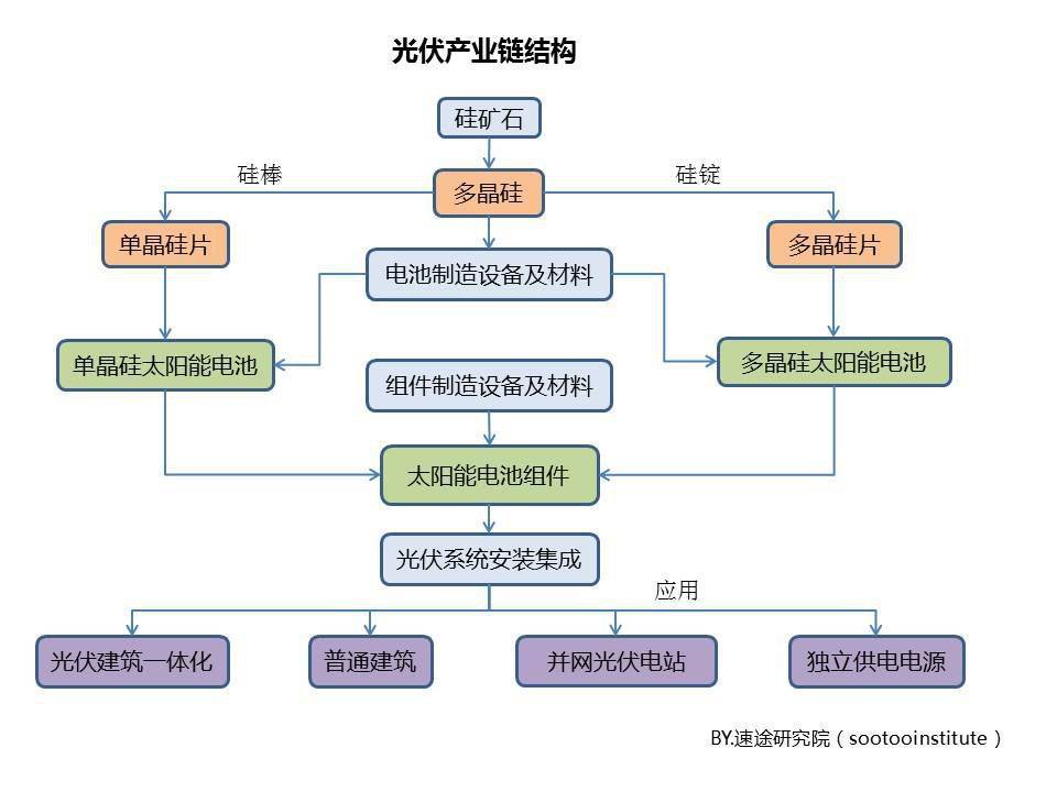 光伏产业链结构