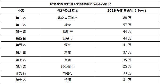 2016环京各地产代理公司排名公布