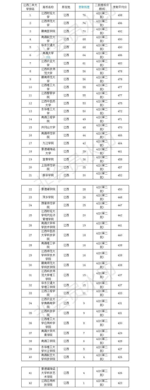 2017年江西高校二本文理院校录取平均分,201