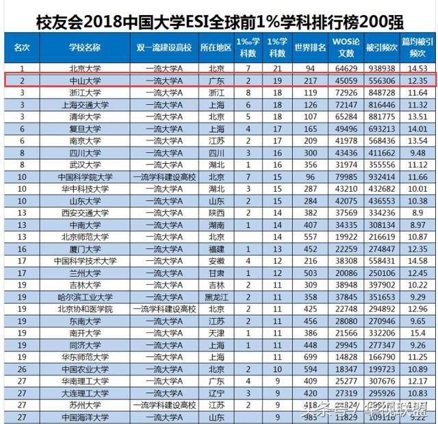 2018中国大学ESI全球前1%学科排名公布 中山