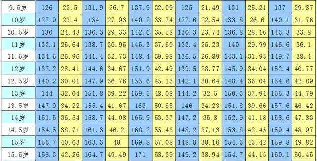 13岁男孩骨龄达到16岁,预测身高只有1米6!