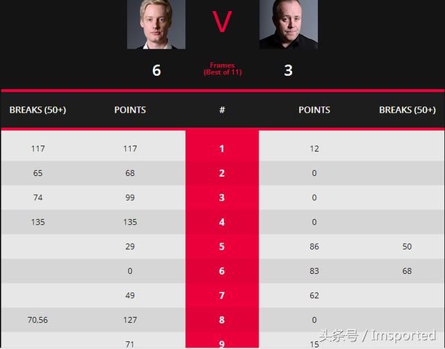 世界斯诺克最新排名,罗伯逊第16,中国选手曹宇