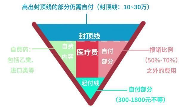 医保卡报销后,商业医疗险还可以重复报销理赔