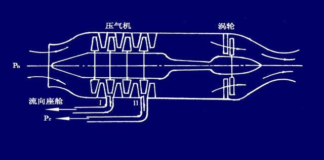 引气部位:喷气发动机的高压压气机 低压级引气不足时,可以用高压级