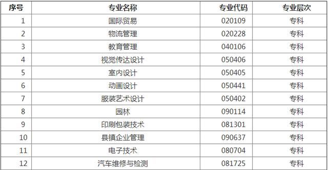 2018年10月江西自考不接纳新生报考专业目录