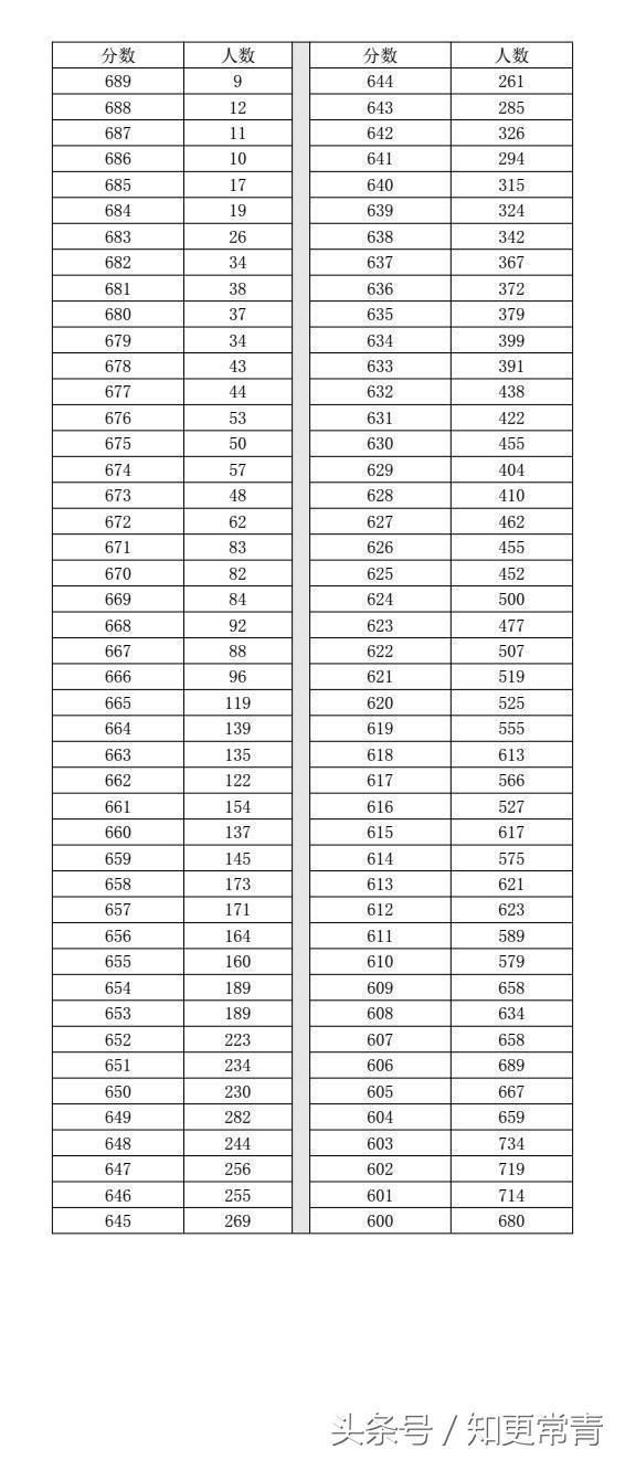 2018高考理科成绩统计表,四川考生0分人数达