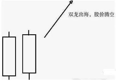 股票一旦出现双龙出海形态,散户大胆潜伏进场