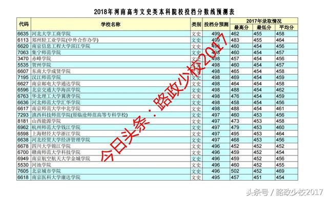 2018年河南高考文史类本科投档线预测发布了