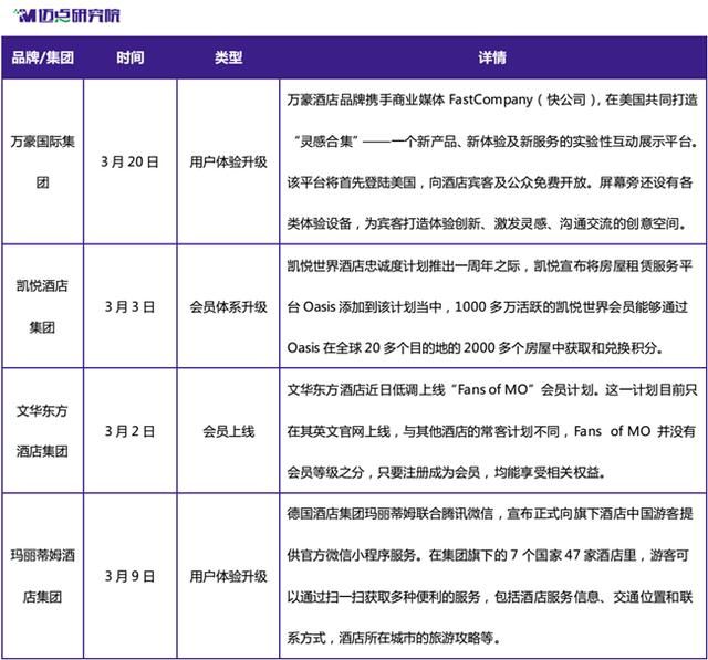 2018年3月高端酒店品牌分析报告
