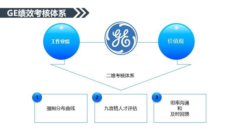 一篇干货,读懂各大公司绩效考核!