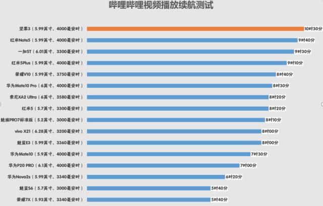 16款主流手机续航测试,锤子坚果3排名第一