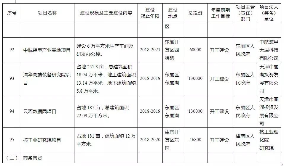 重磅!天津市政府发布2018年重点前期工作项目