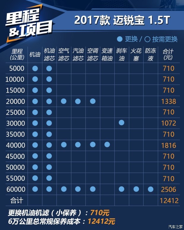 2017款迈锐宝1.5T测评 迈锐宝1.5T保养贵吗