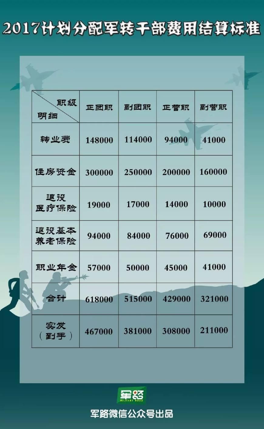 2018军官退役工作启动!计划分配转业费参考!