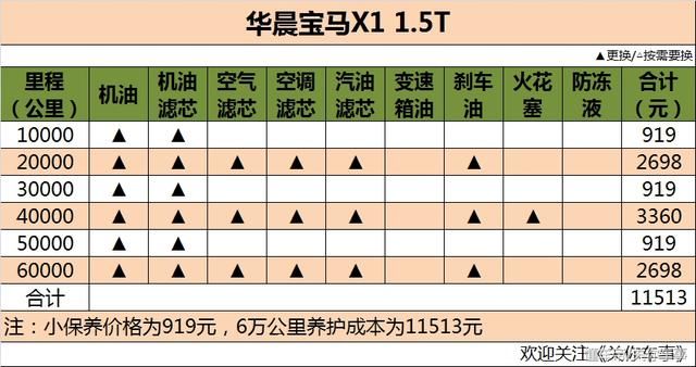 后程发力让人刮目相看 华晨宝马X1保养费用详