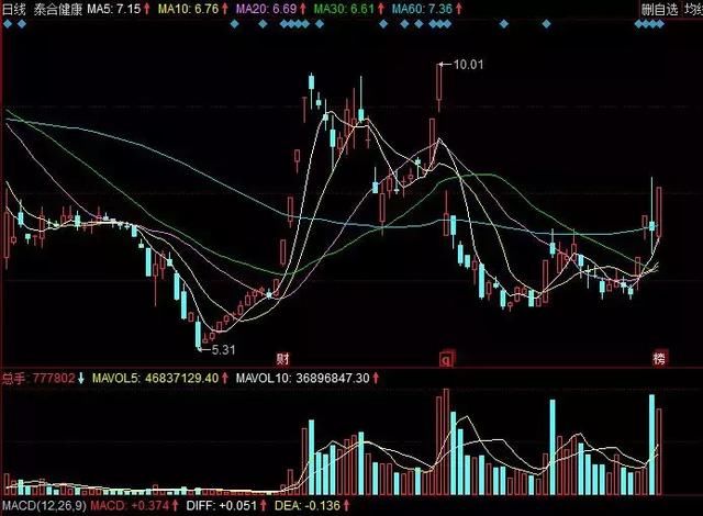 96%散户不知道庄家是如何拉升股票的