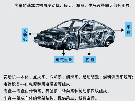 汽車基本結構包括哪些部分?深度解讀!