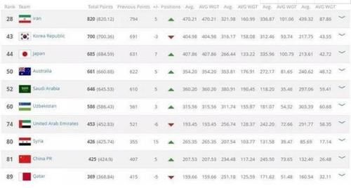 世界足球排名前十的国家:2017国际足联最新排名表