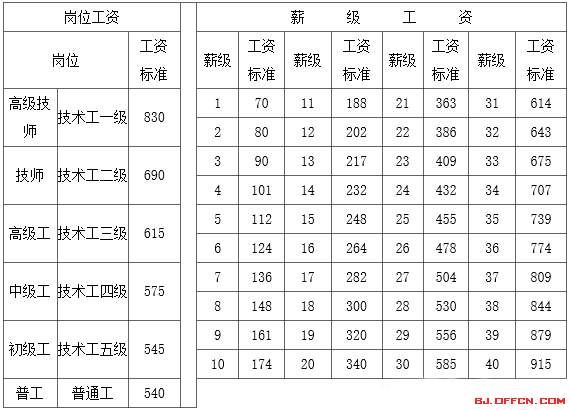 2018事业单位考试常识:事业单位薪级工资标准