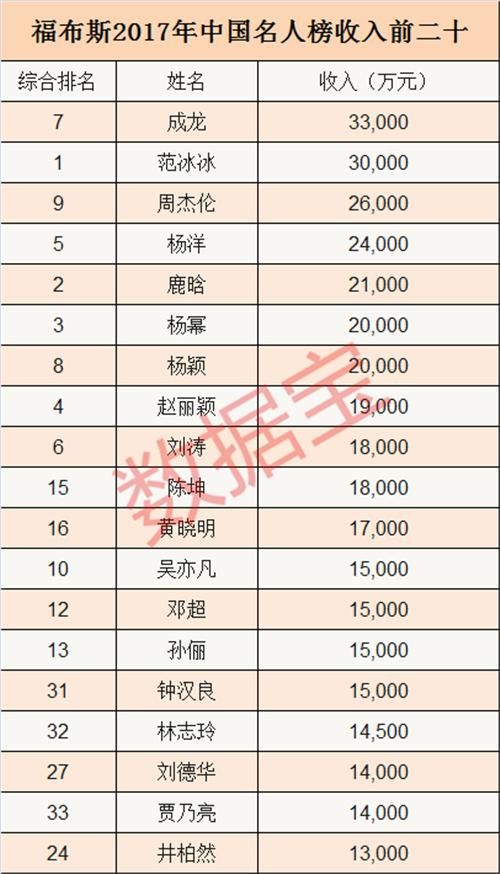 范冰冰到底有多少钱?每年赚3亿,几乎是马化腾