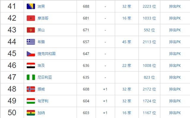 世界杯后国际足联最新世界排名Top100:日本反