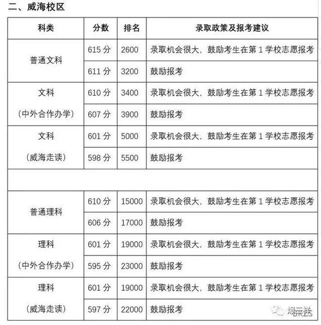 权威发布山东省内、省外各大学预估录取分数线