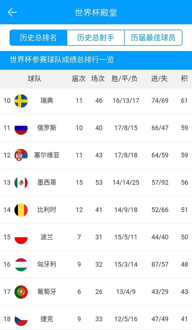 世界杯历史完整排名_巴西队以5座冠军、70场
