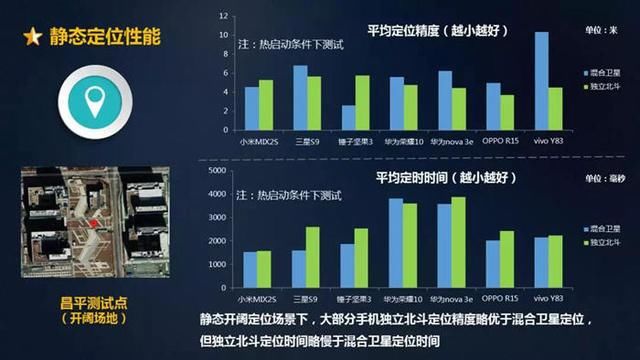 哪个手机品牌的北斗定位性能最好?