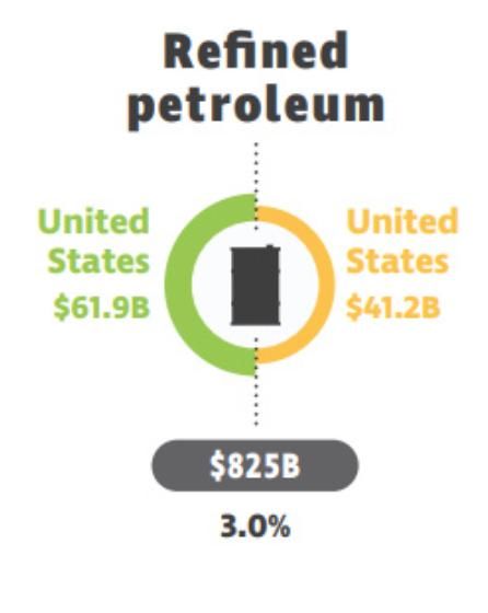 全球最热贸易商品有哪些?飞机卖不过人畜血液