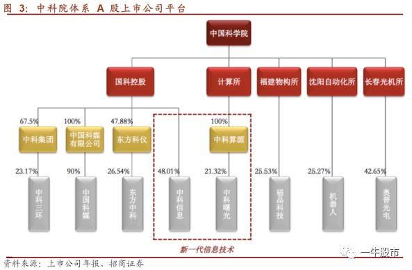 中科系旗下唯一芯片龙头企业,携手AMD打造划