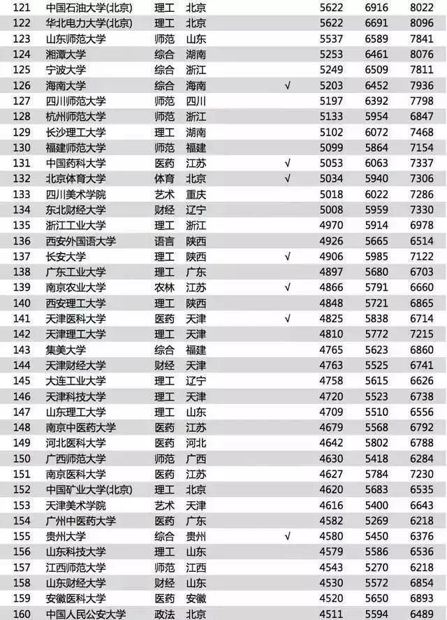 2018年中国大学毕业生酬薪排行榜TOP200出炉