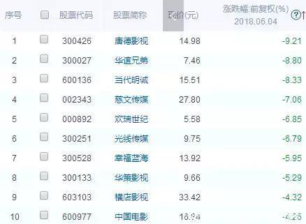 范冰冰概念股一泻千里,央行围魏救赵!