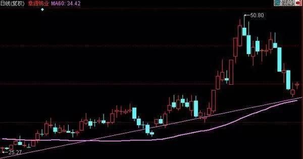 股票技术分析:如何运用30日均线做波段买卖?