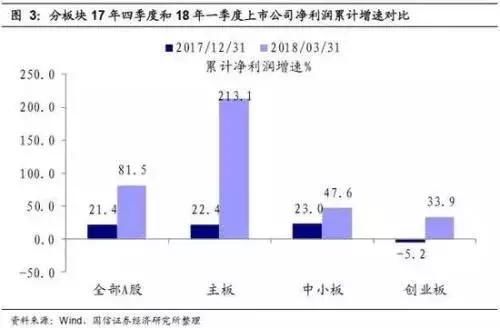 2018年上市公司一季报净利润增速进行前瞻分
