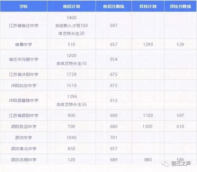 2018年宿迁中考录取分数线公布 四星级普通高
